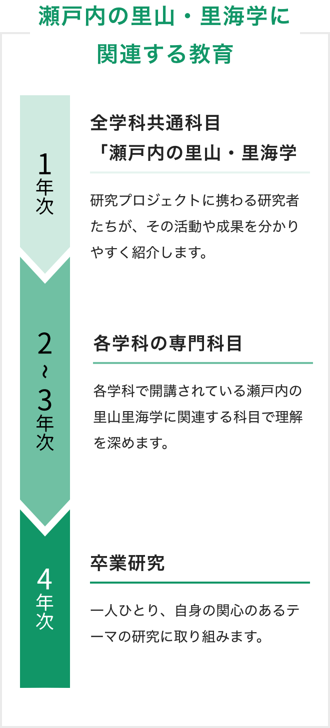 瀬戸内の里山・里海学に関連する教育