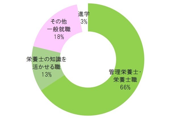 就職支援 生命工学部 福山大学