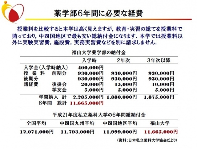 学費 薬学部 薬学部の学費ランキング [学費・教育費]