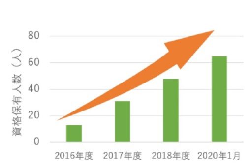 【情報工学科】2019年度も資格取得者が増加！