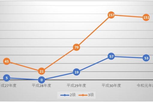 【経済学部】ビジネス能力検定２級５３名、３級１５１名 合格！