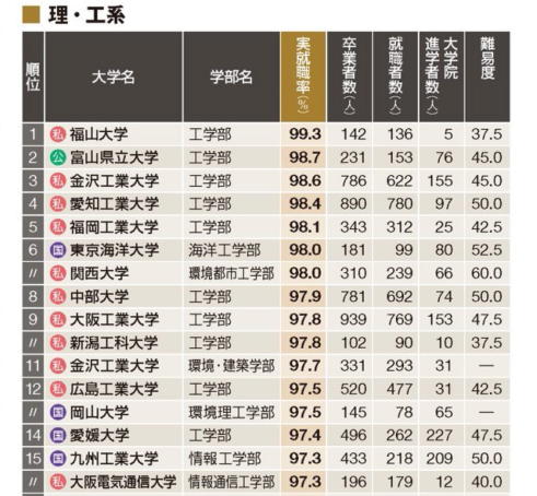 就職課 学部系統別就職率ランキング 理 工系で全国第１位 福山大学